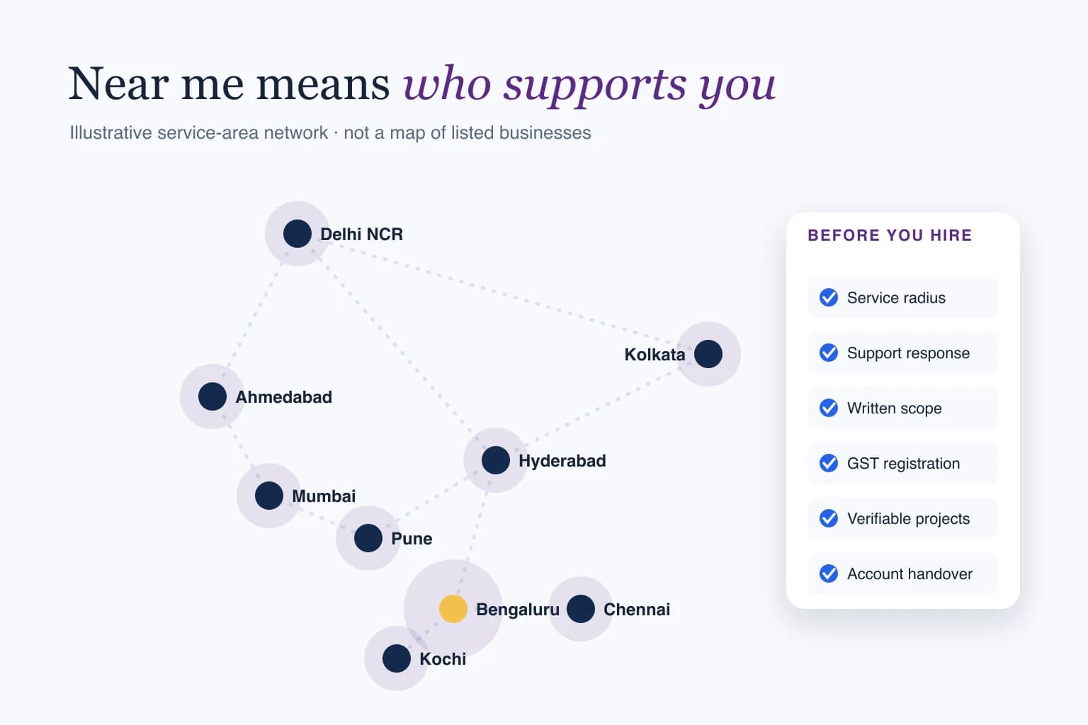 Illustrated network of Indian cities with a checklist for hiring a home automation company: service radius, support, scope, GST, projects and handover