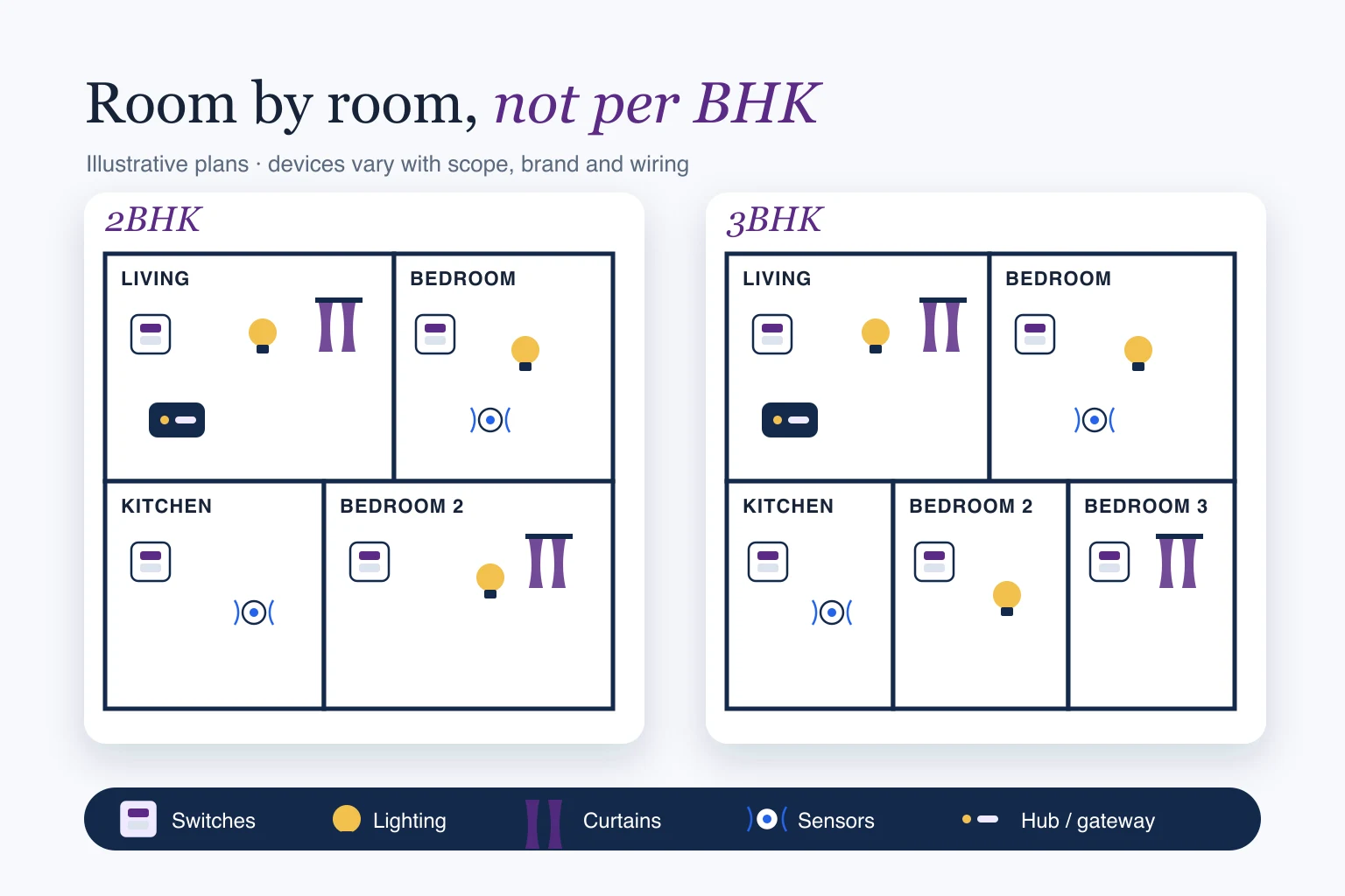 Illustrated 2BHK and 3BHK floor plans with smart switches, lighting, curtains, sensors and a hub marked room by room