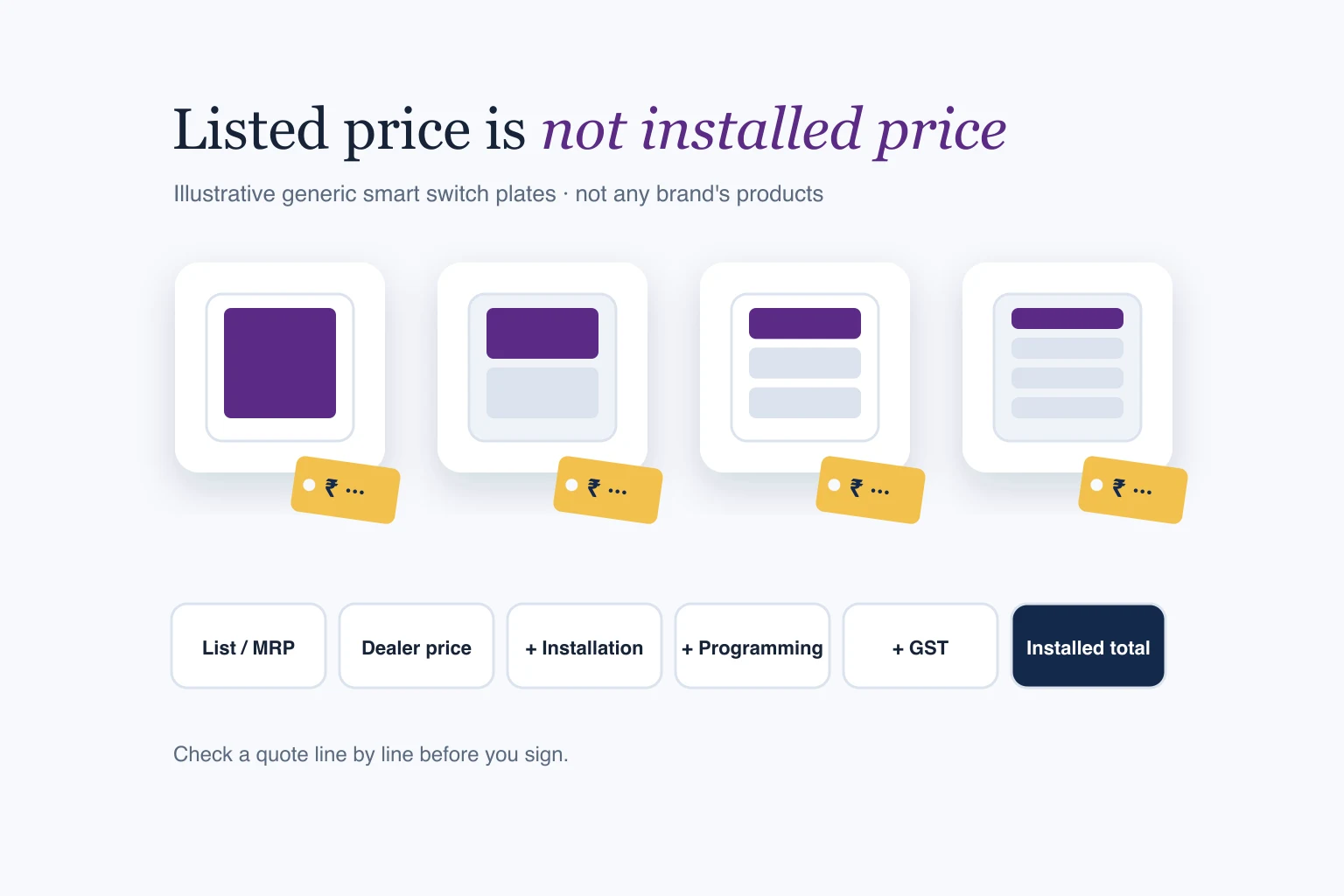 Generic smart switch plates with price tags and a row of steps from list price to installed total